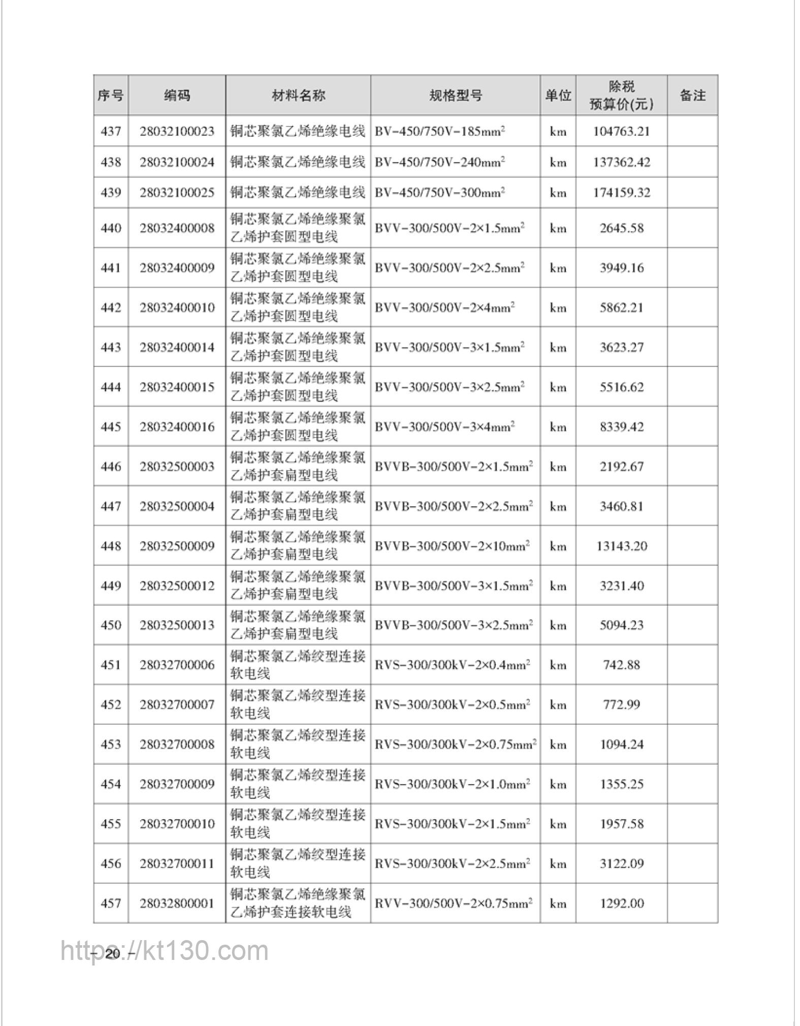 湘潭市2022年8月建筑材料价_电线电缆_57310